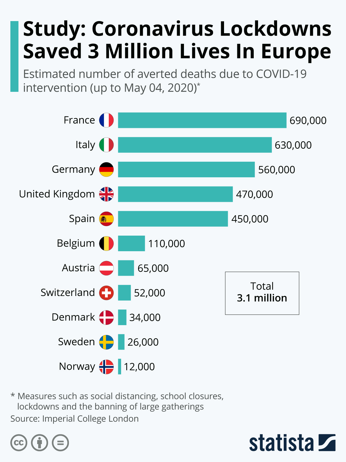 Infographic: Study: Coronavirus Lockdowns Saved 3 Million Lives In Europe | Statista