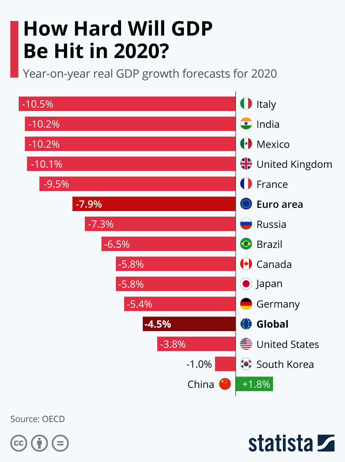 Infographic: How Hard Will GDP Be Hit in 2020? | Statista