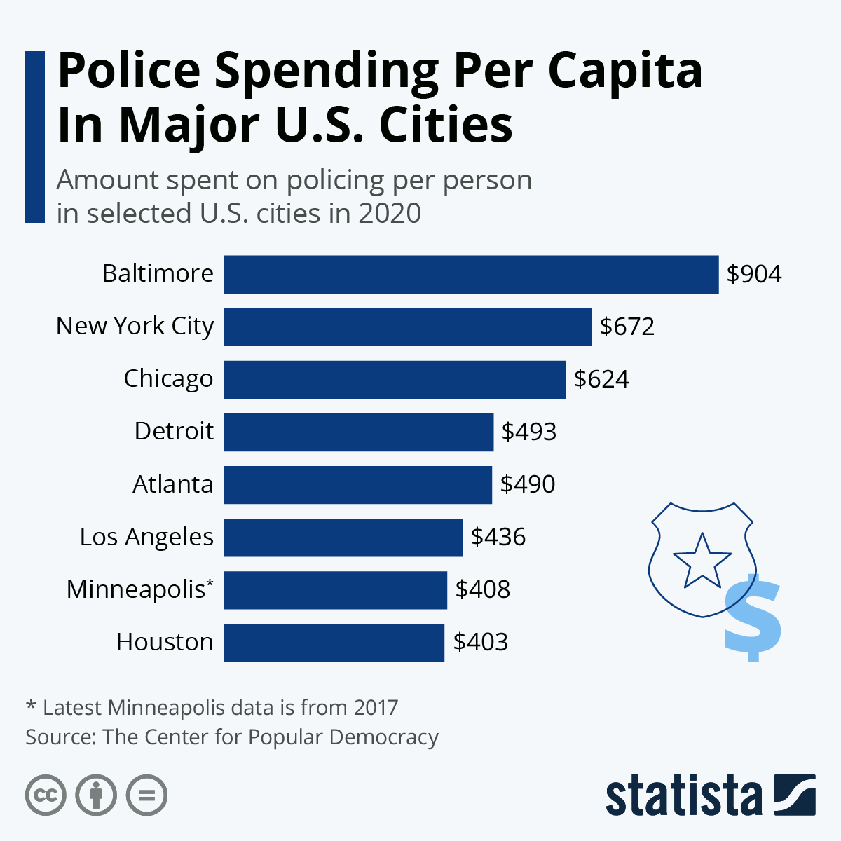 Infographic: Police Spending Per Capita In Major U.S. Cities | Statista