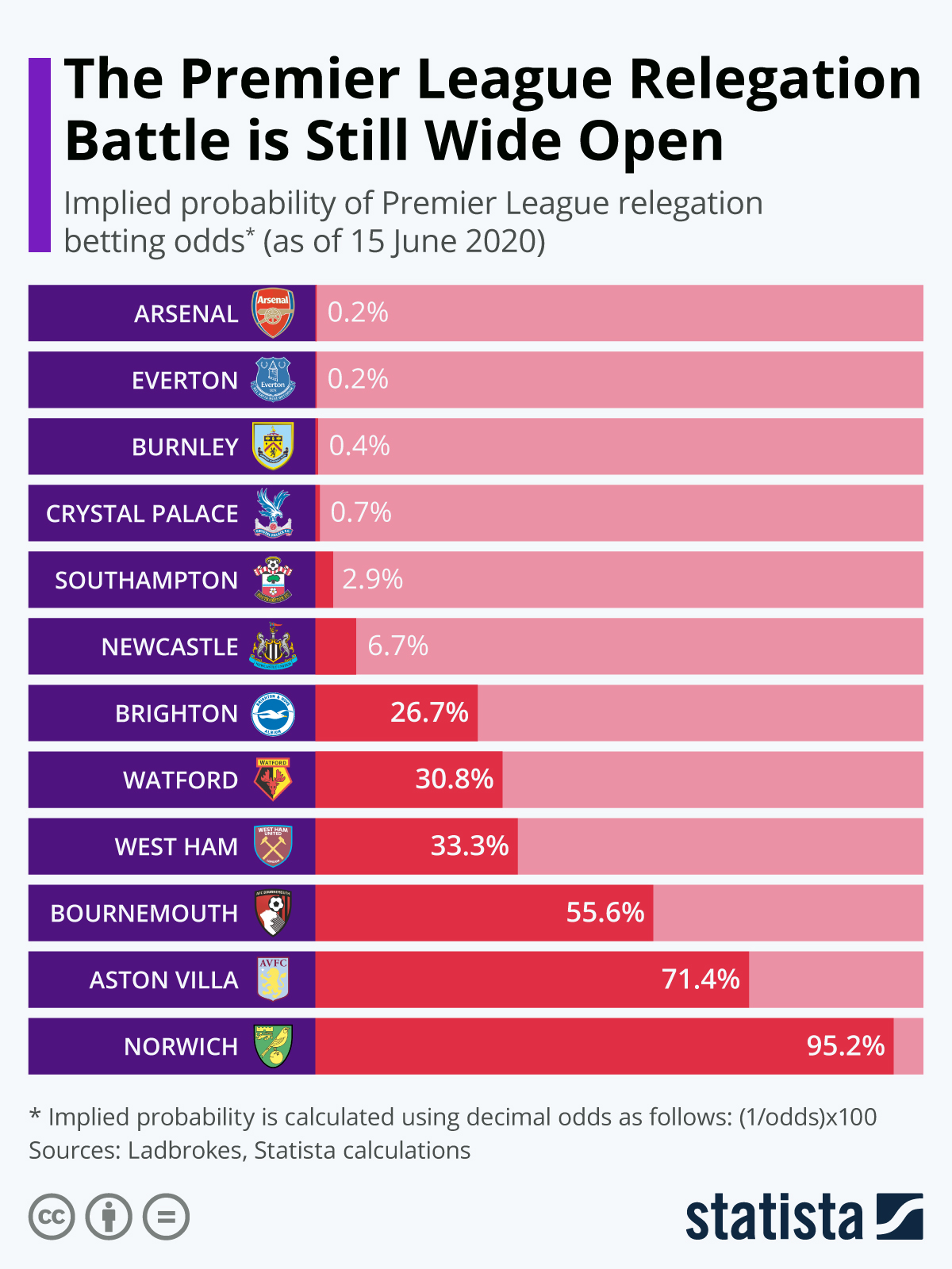 Chart The Premier League Relegation Battle is Still Wide Open Statista