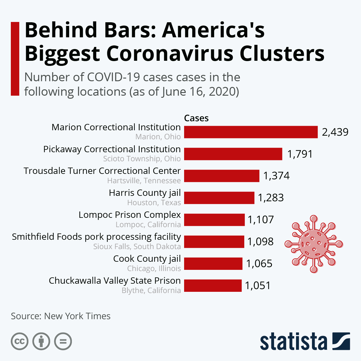 Infographic: Behind Bars: America's Biggest Coronavirus Clusters | Statista