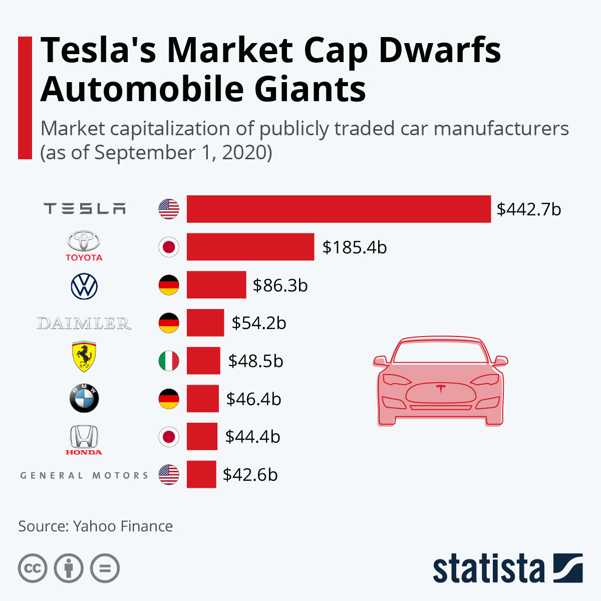 Infographic: Tesla Tops List of Most Valuable Carmakers | Statista