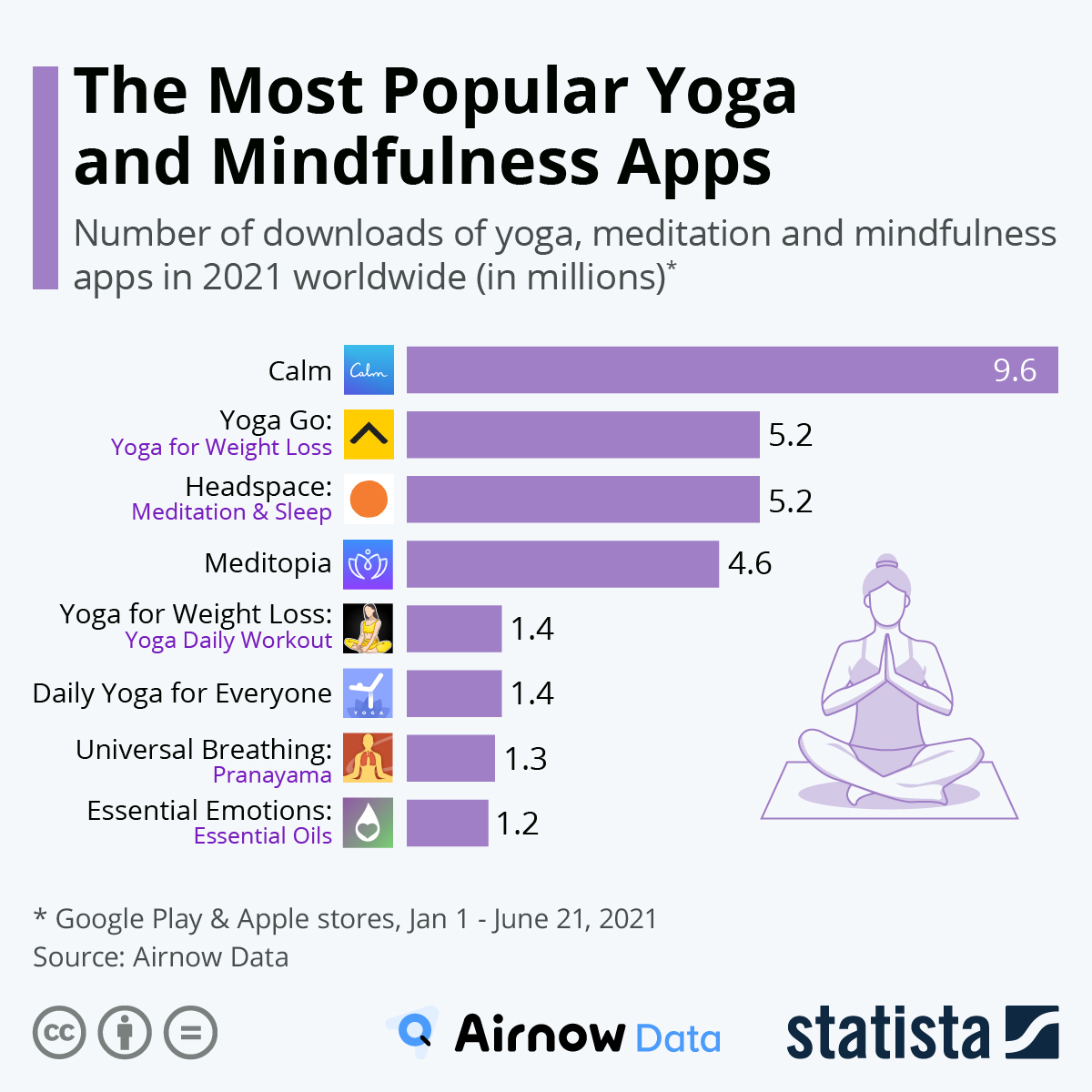 Infographic: The Most Popular Yoga and Mindfulness Apps | Statista