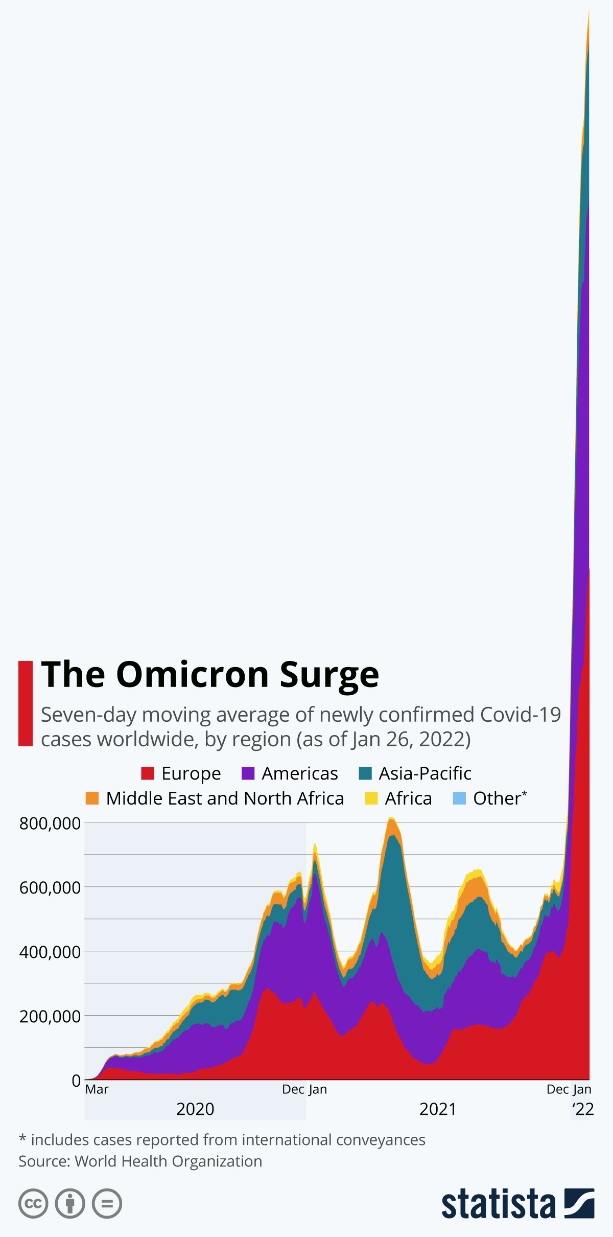 Infographic: Global COVID-19 Cases Surge to Unprecedented Highs | Statista