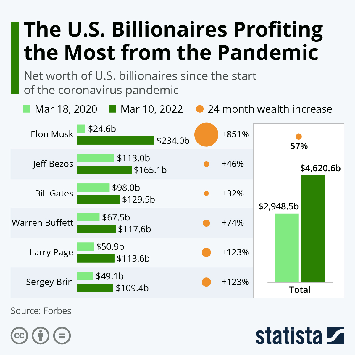 Los más ricos de EEUU ganan otro billón gracias a la pandemia