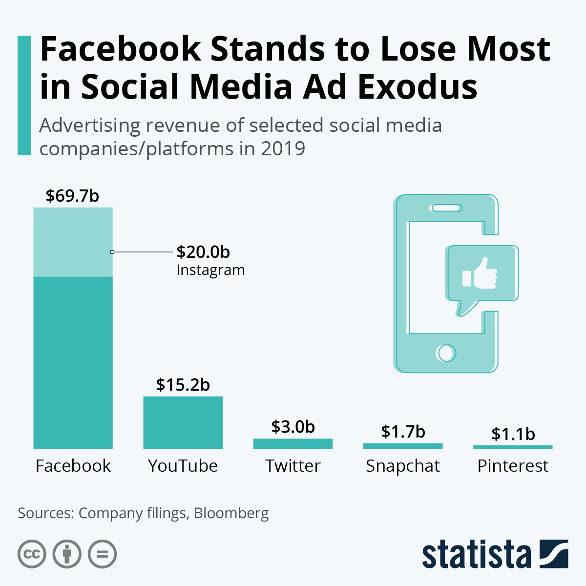 Infographic: Facebook Stands to Lose Most in Social Media Ad Exodus | Statista