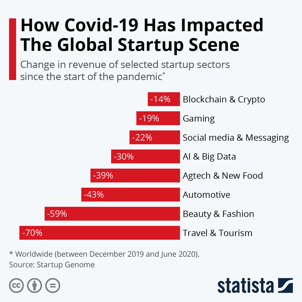 Infographic: How Covid-19 Has Impacted The Global Startup Scene | Statista