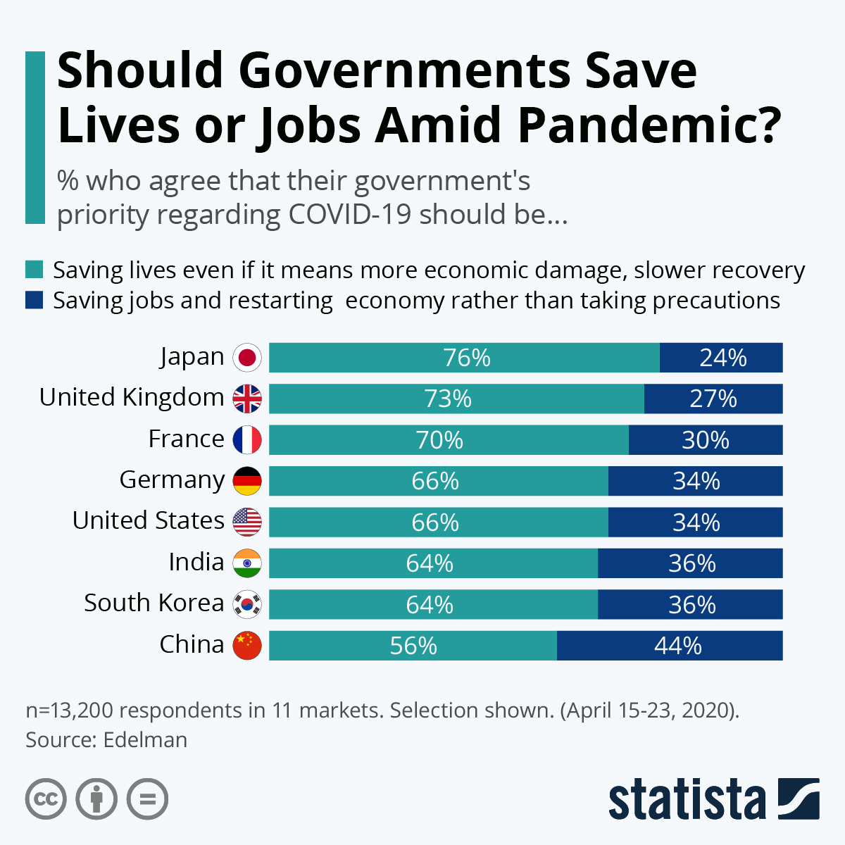 Infographic: Should Governments Save Lives or Jobs Amid Pandemic? | Statista