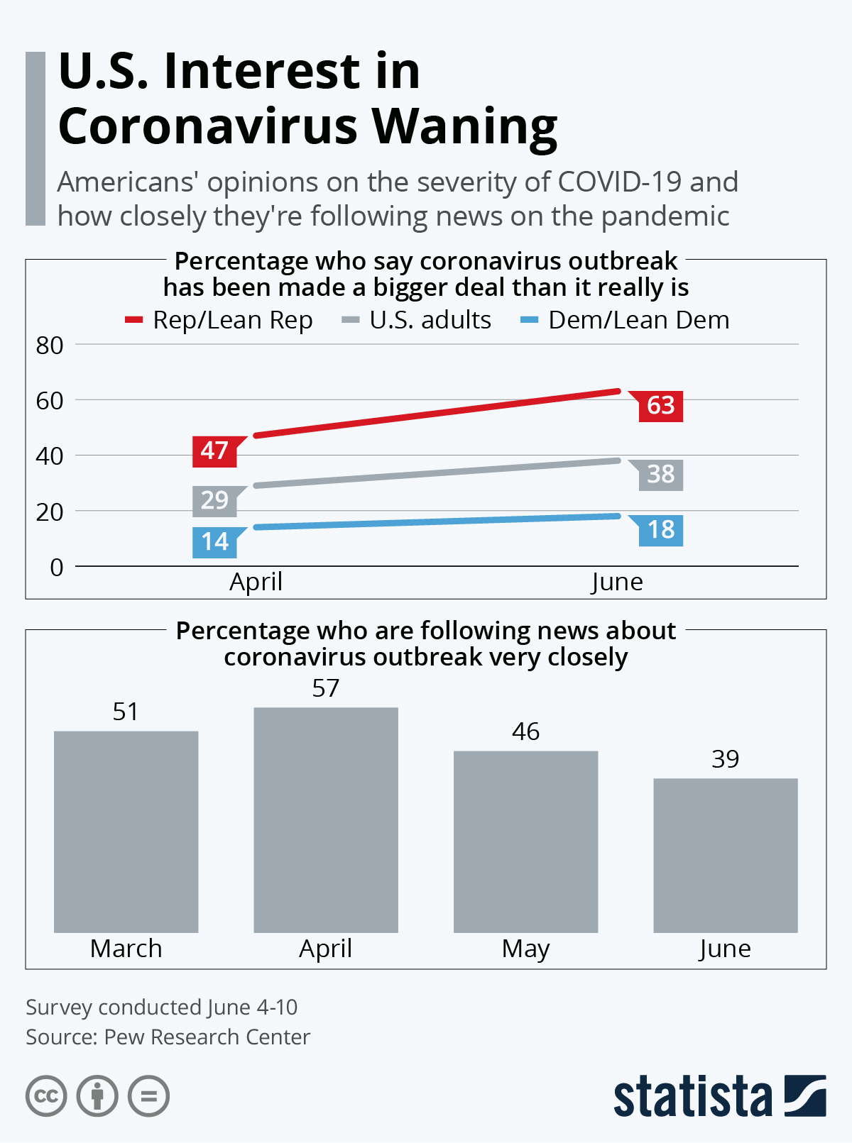 Infographic: U.S. Interest in Coronavirus Waning | Statista