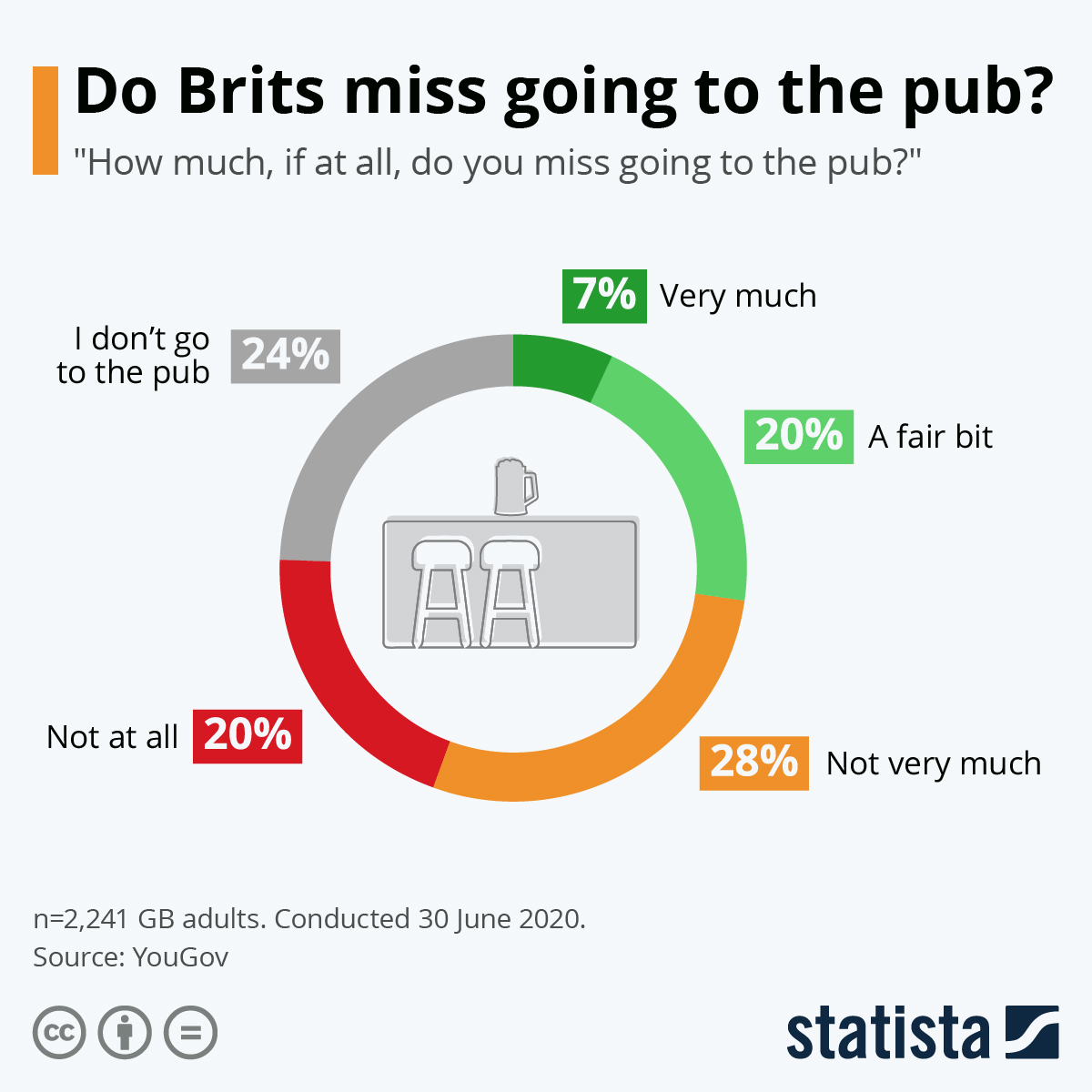 Infographic: Do Brits miss going to the pub? | Statista