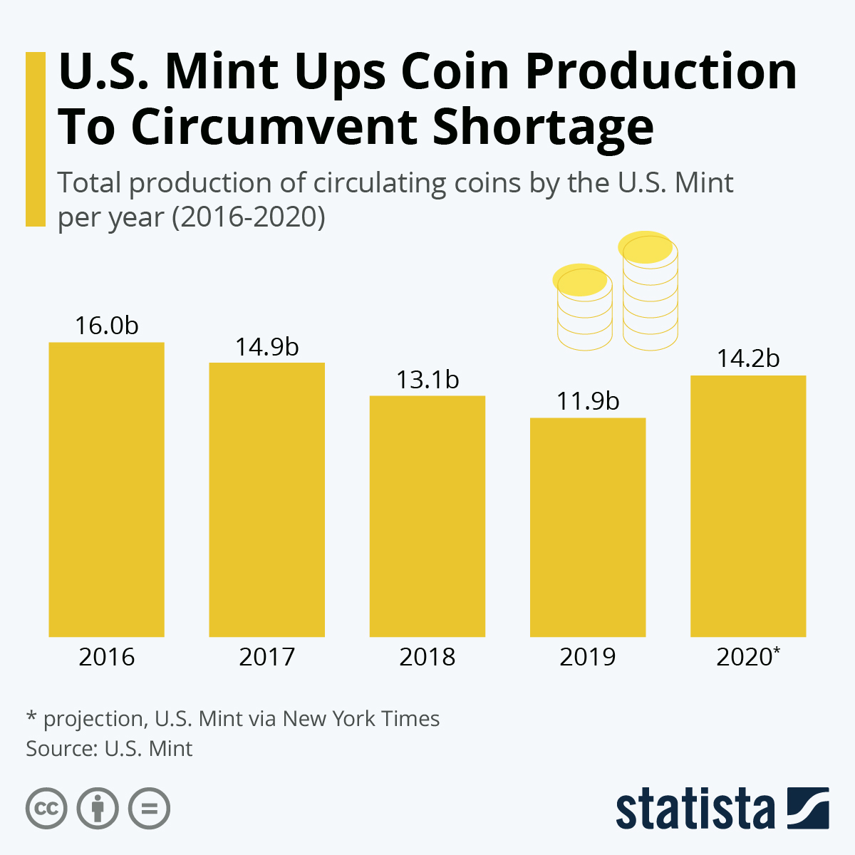 Chart U.S. Mint Ups Coin Production to Circumvent Shortage Statista