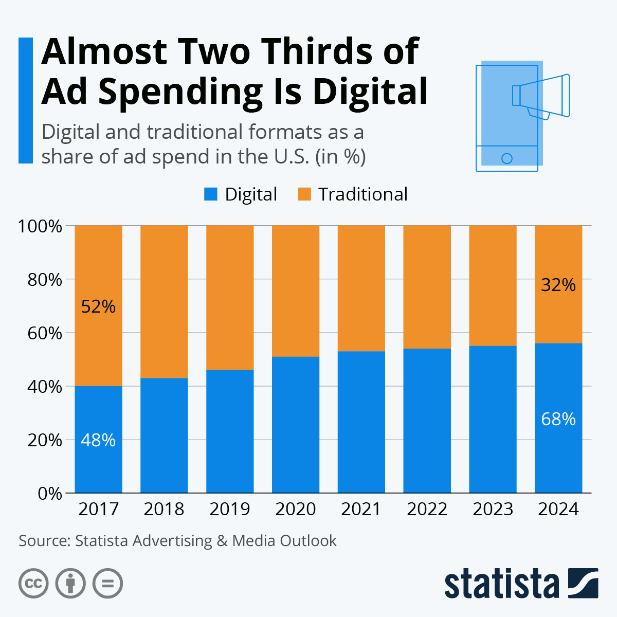 Chart Almost Two Thirds of Ad Spending Is Digital Statista