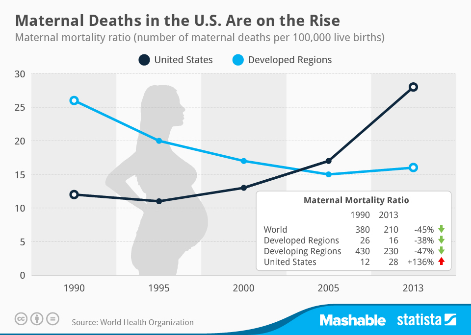 Maternal Mortality Rate in the United States A Persistent Crisis