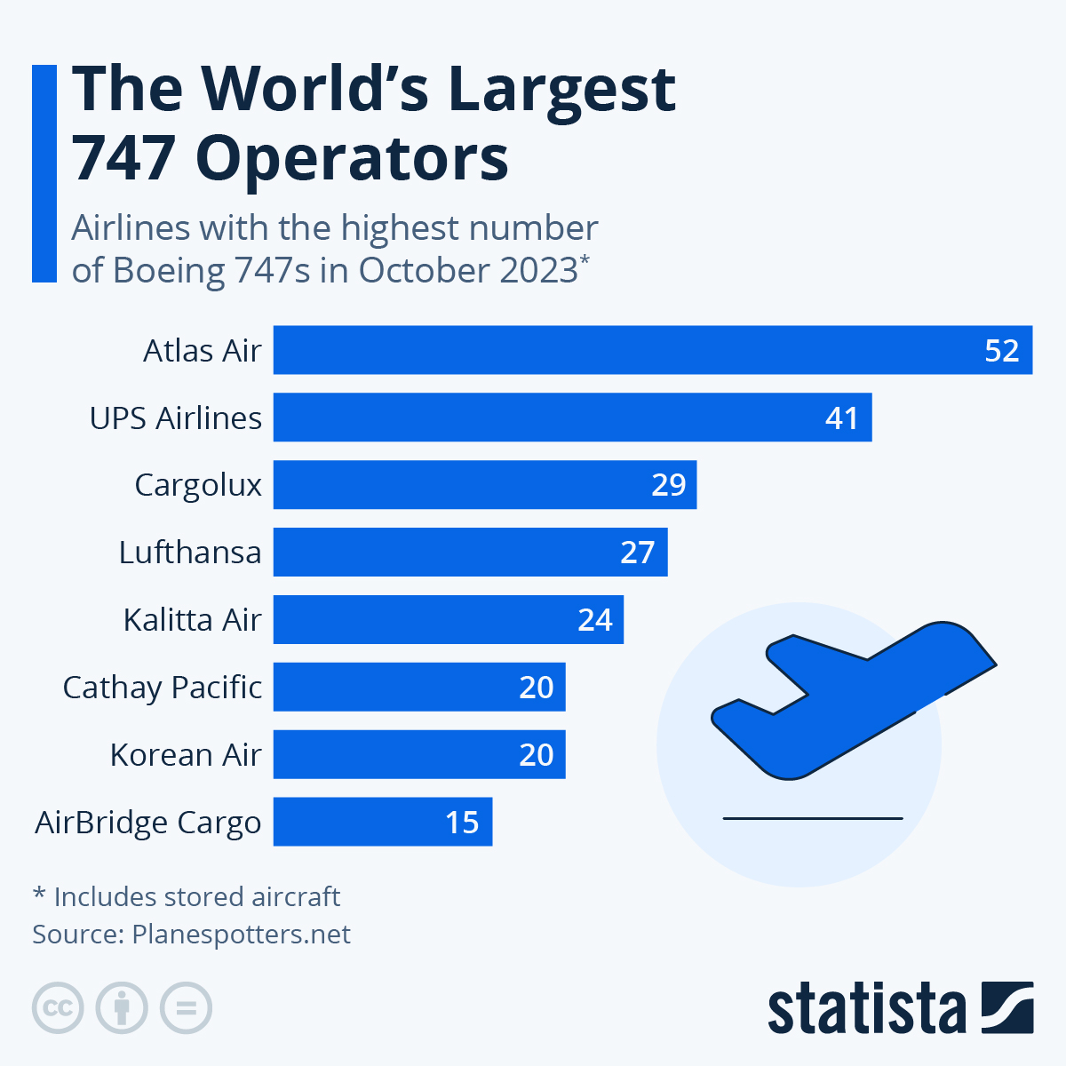 Chart: The World's Largest 747 Operators | Statista