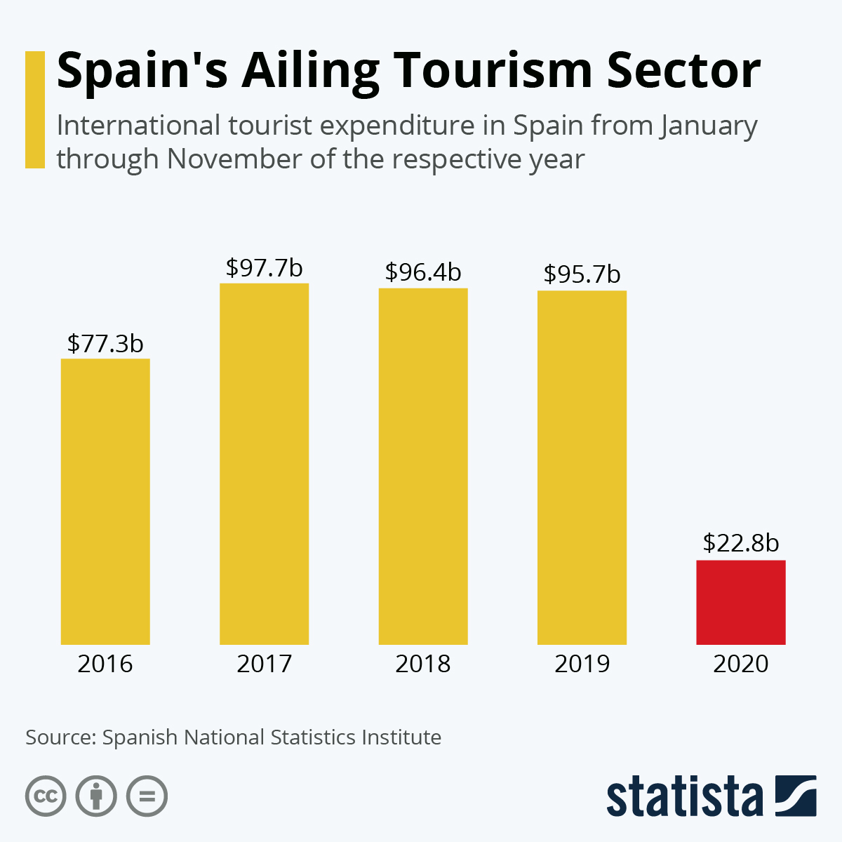 types of tourism in spanish