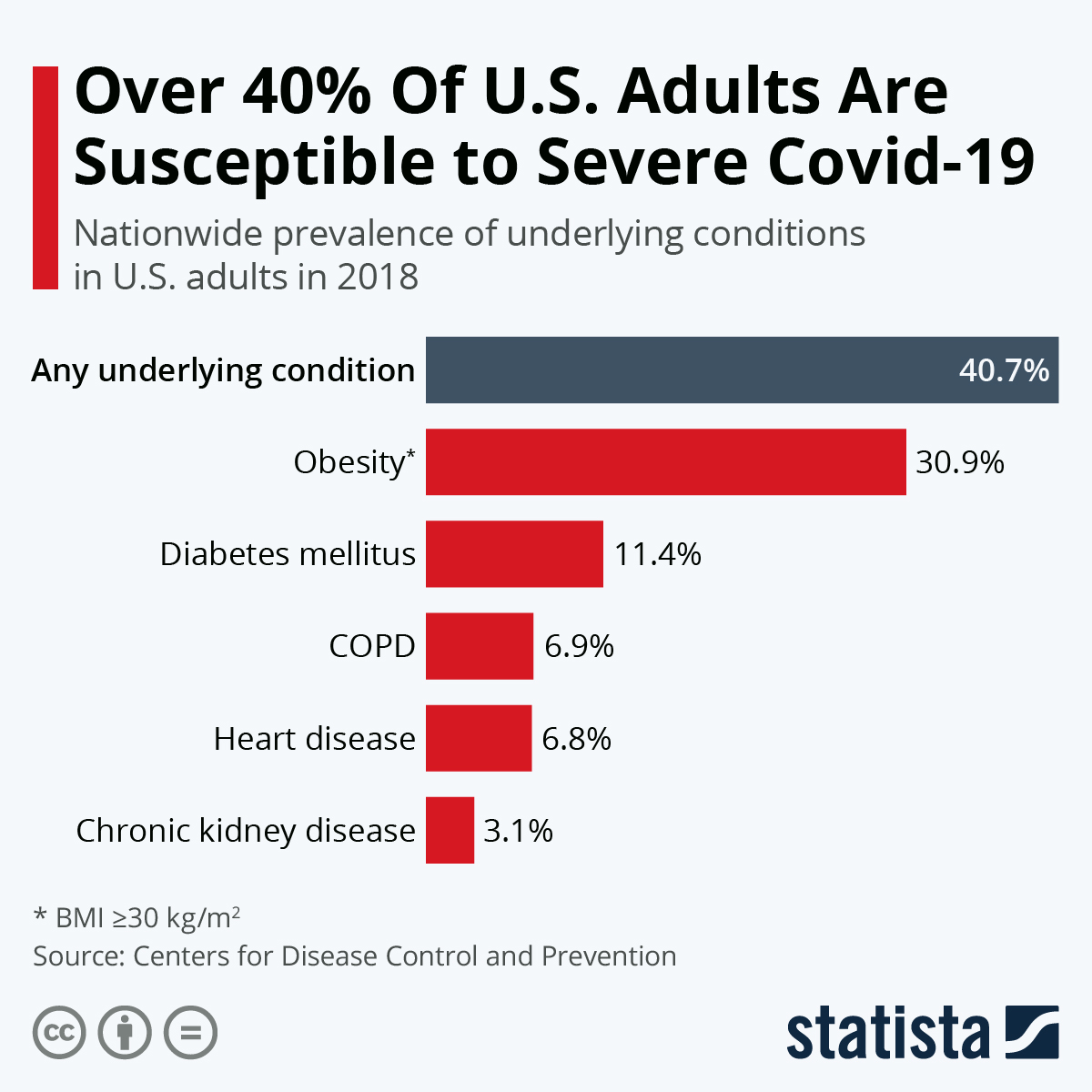 Infographic: Over 40% Of U.S. Adults Are Susceptible to Severe Covid-19 | Statista