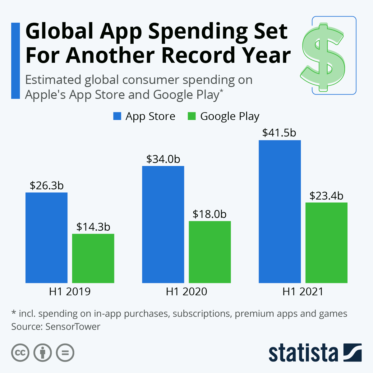 Infographic: Global App Spending Set to Pass $100 Billion in 2020 | Statista