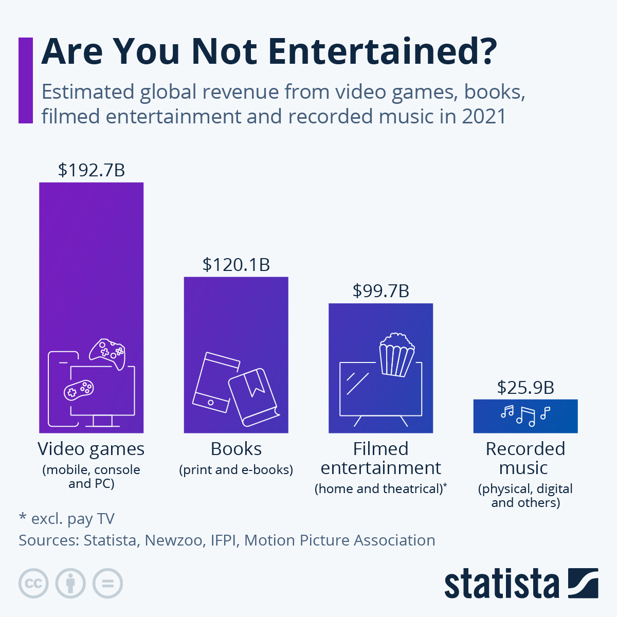 Infographic: Gaming: The Most Lucrative Entertainment Industry By Far | Statista