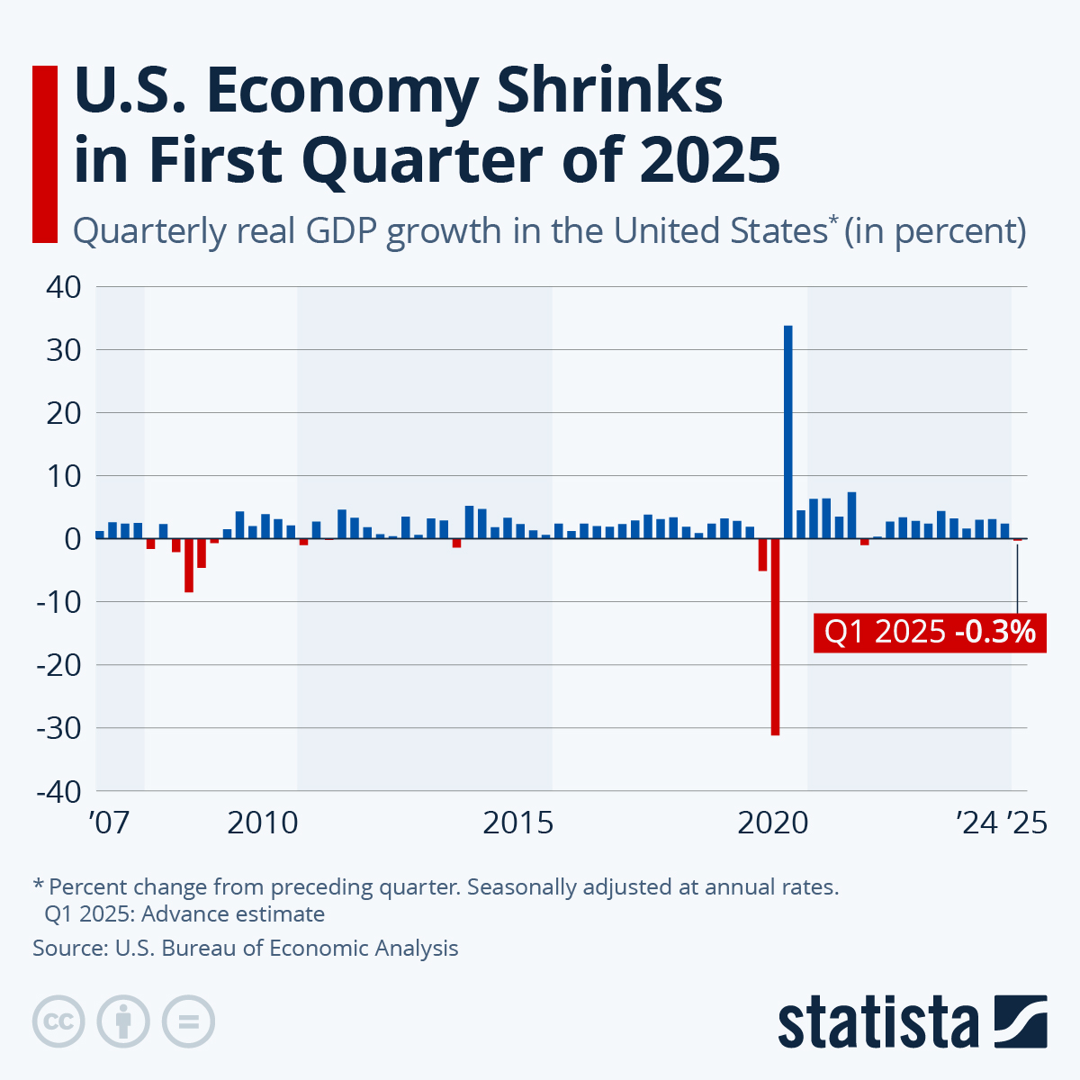 Infographic: Quarter-on-Quarter GDP Growth Jumps up in the U.S. | Statista