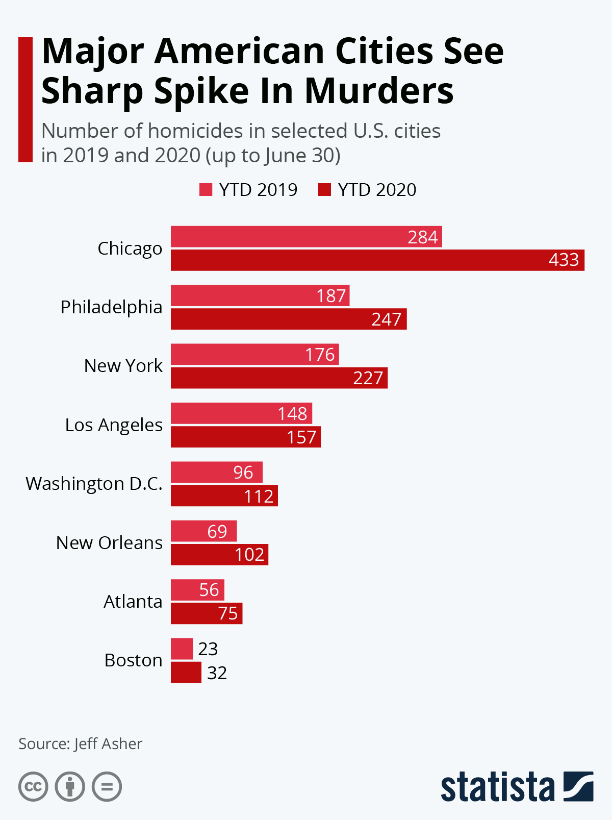 Chart Major American Cities See Sharp Spike In Murders Statista