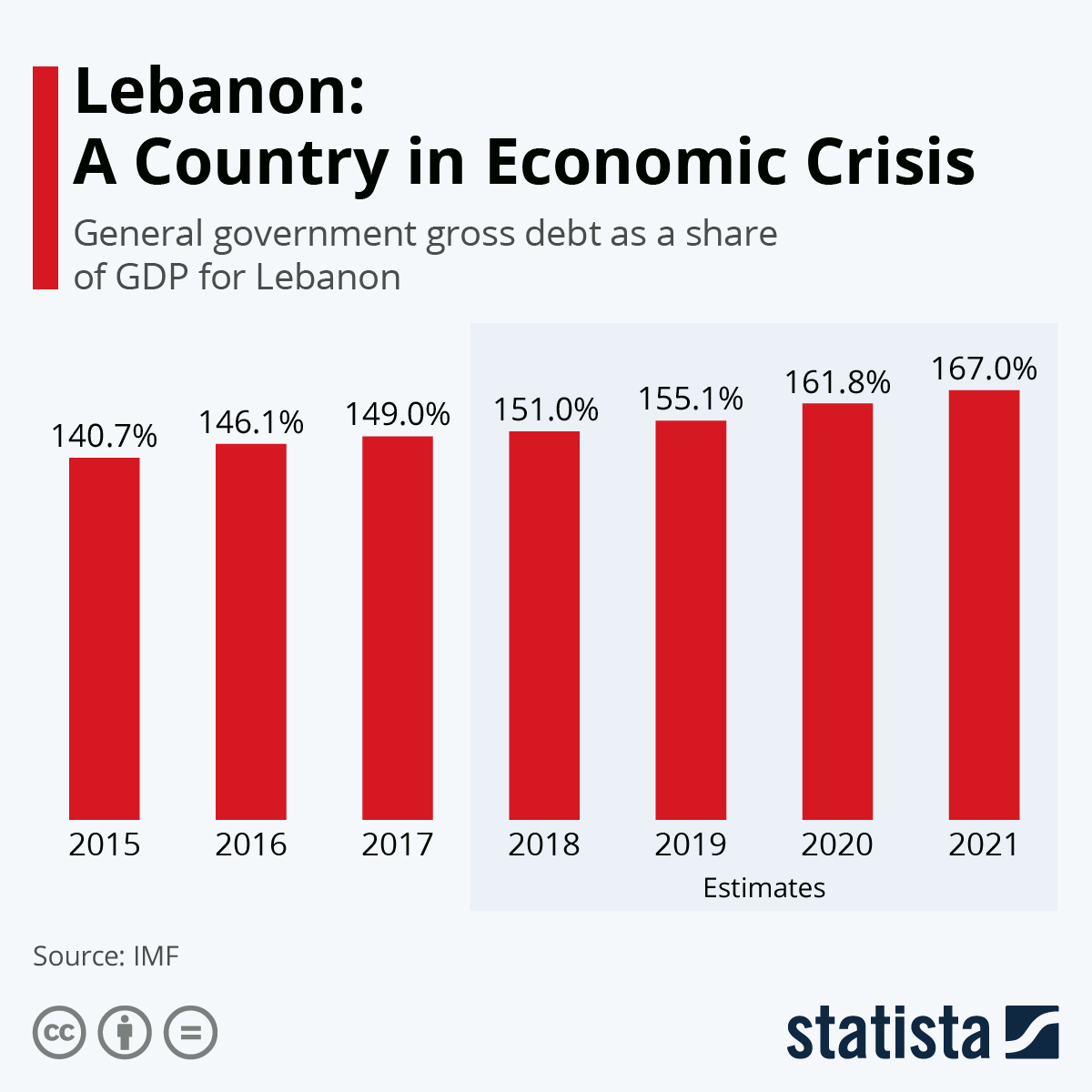 Chart Lebanon A Country in Economic Crisis Statista