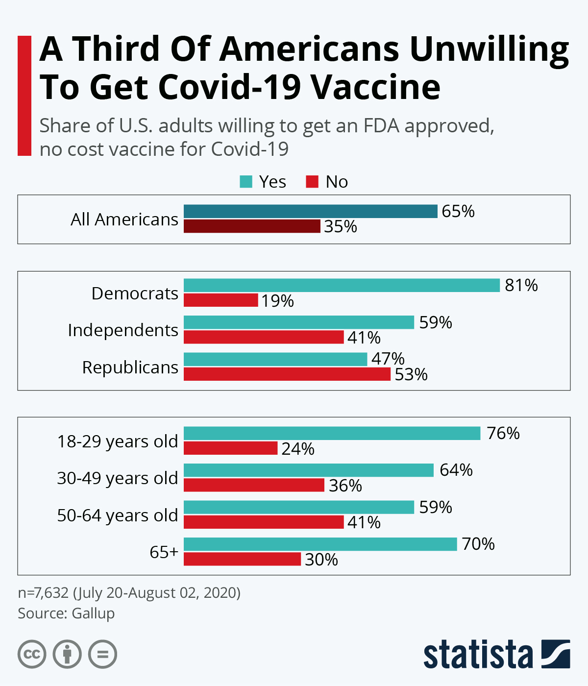 Chart: A Third Of Americans Unwilling To Get Covid-19 Vaccine | Statista