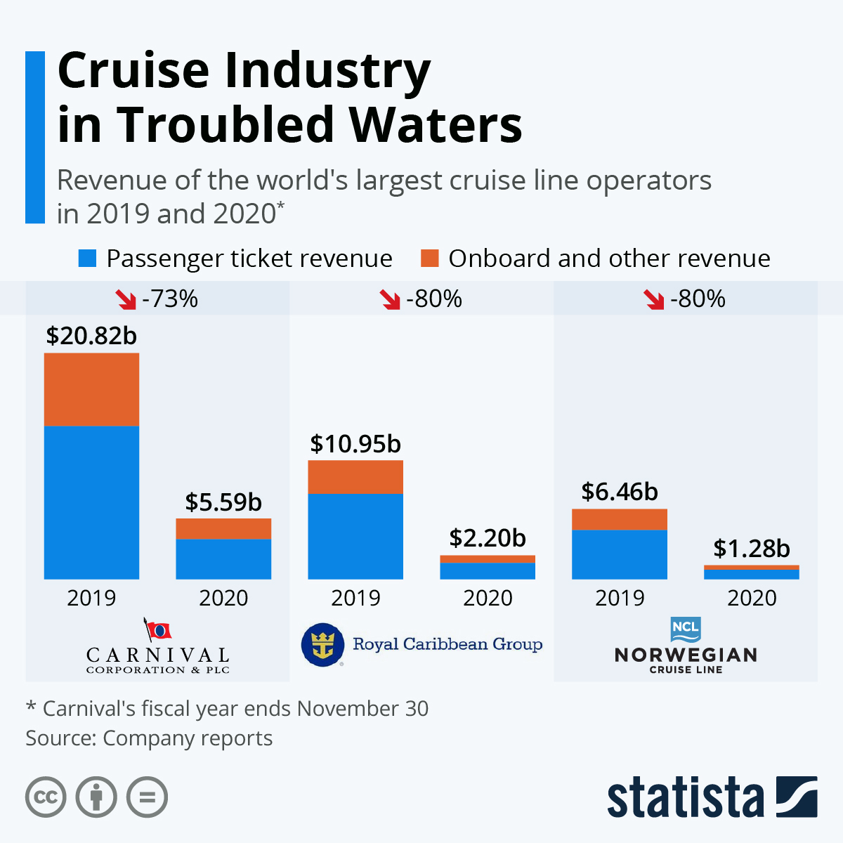 major operators in cruise line industry