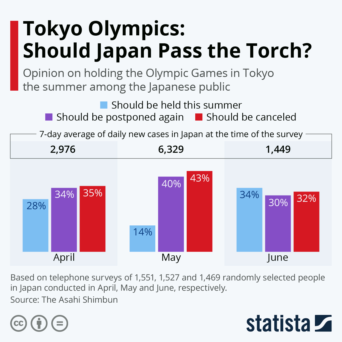 Infographic: 2021 Olympics: Should Japan Pass the Torch? | Statista