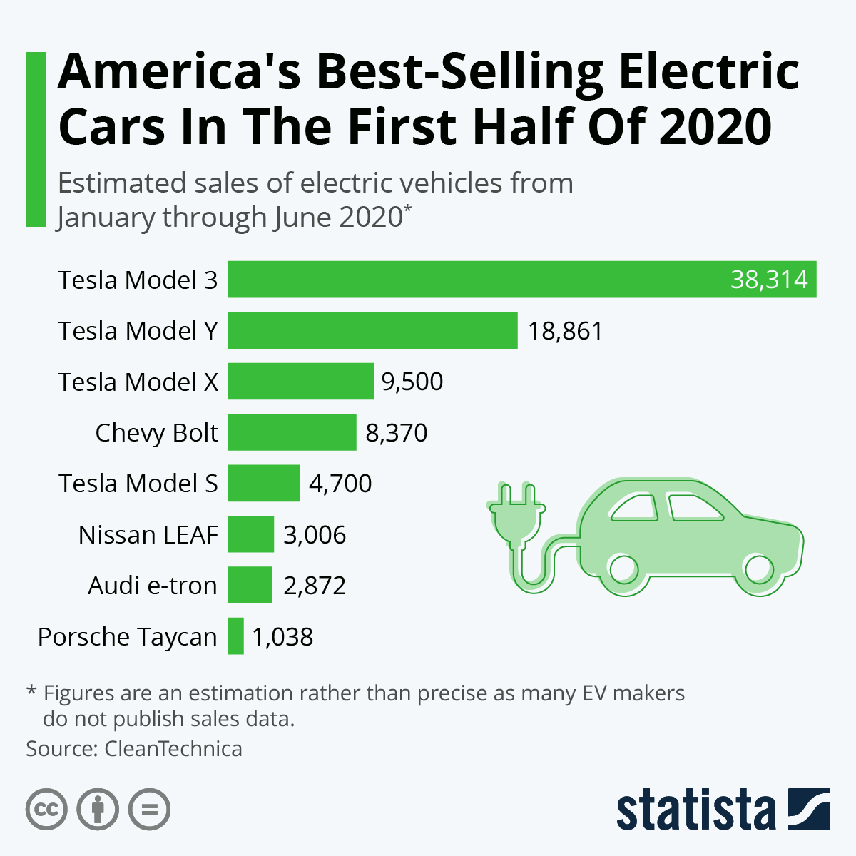 Chart: America’s Best-Selling Electric Cars In The First Half Of 2020