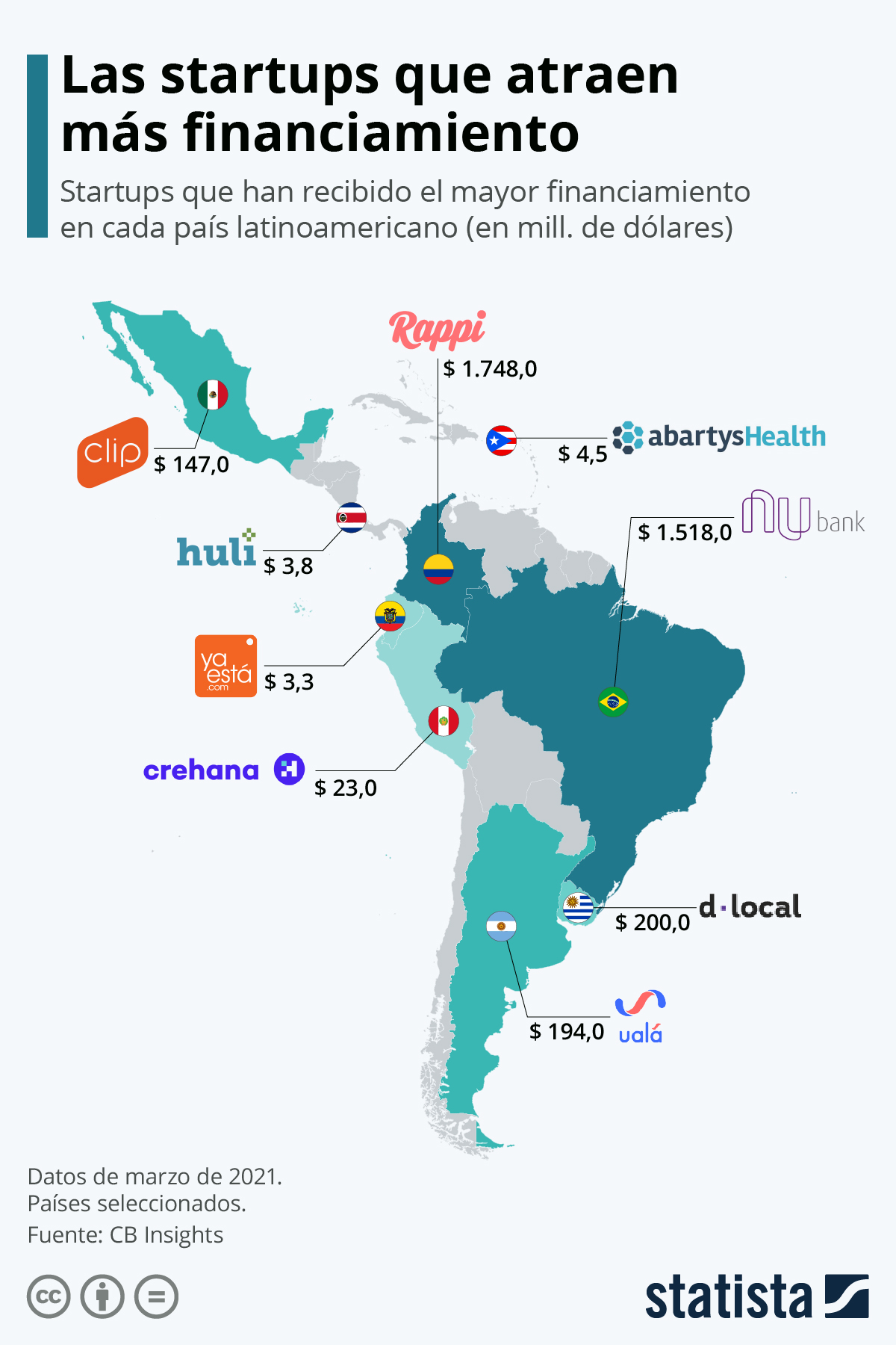 Infografía: Las startups mejor financiadas de América Latina | Statista