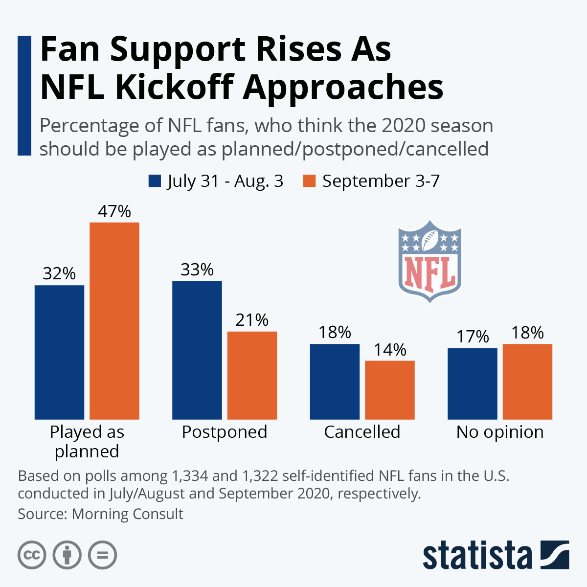 Infographic: Football Fans Think Seasons Shouldn't Kick Off as Planned | Statista