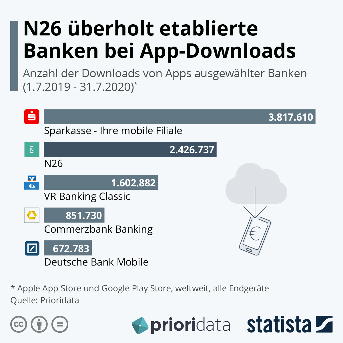 Infografik: N26 überholt etablierte Banken bei App-Downloads | Statista