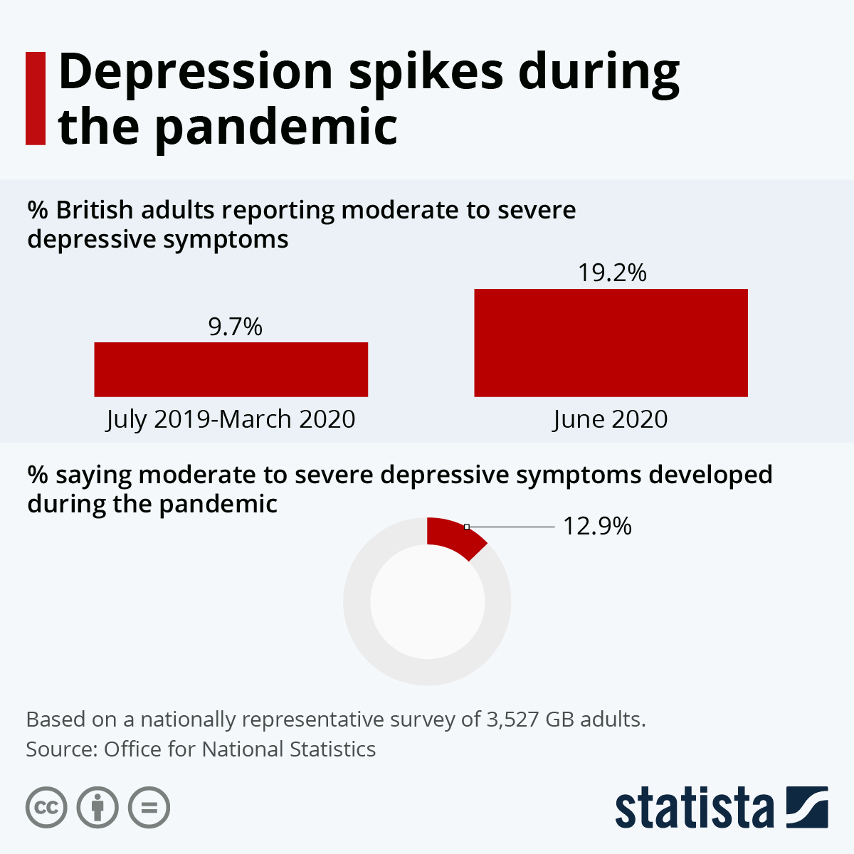 Infographic: Depression spikes during the pandemic | Statista