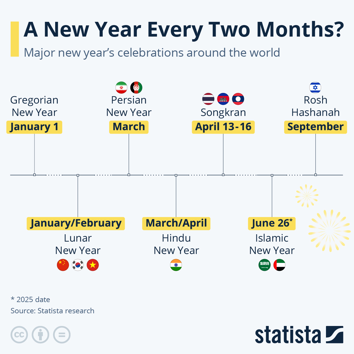 Infographic: A New Year Every Two Months? Year-End Celebrations Around the World | Statista