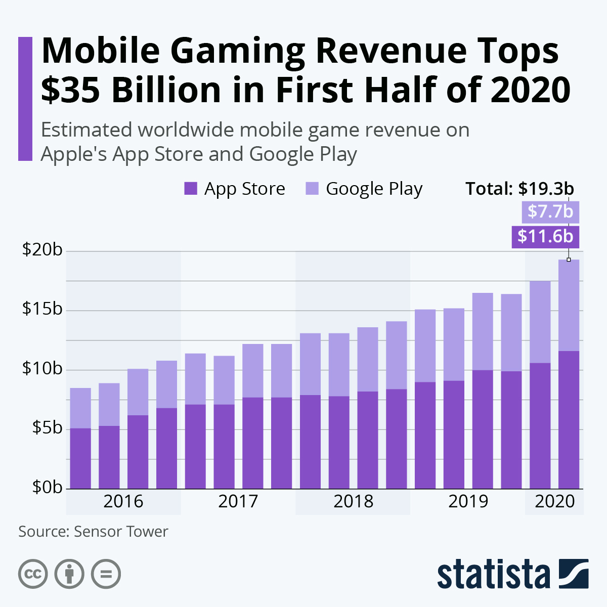 Chart Mobile Gaming Revenue Tops 35 Billion in First Half of 2020