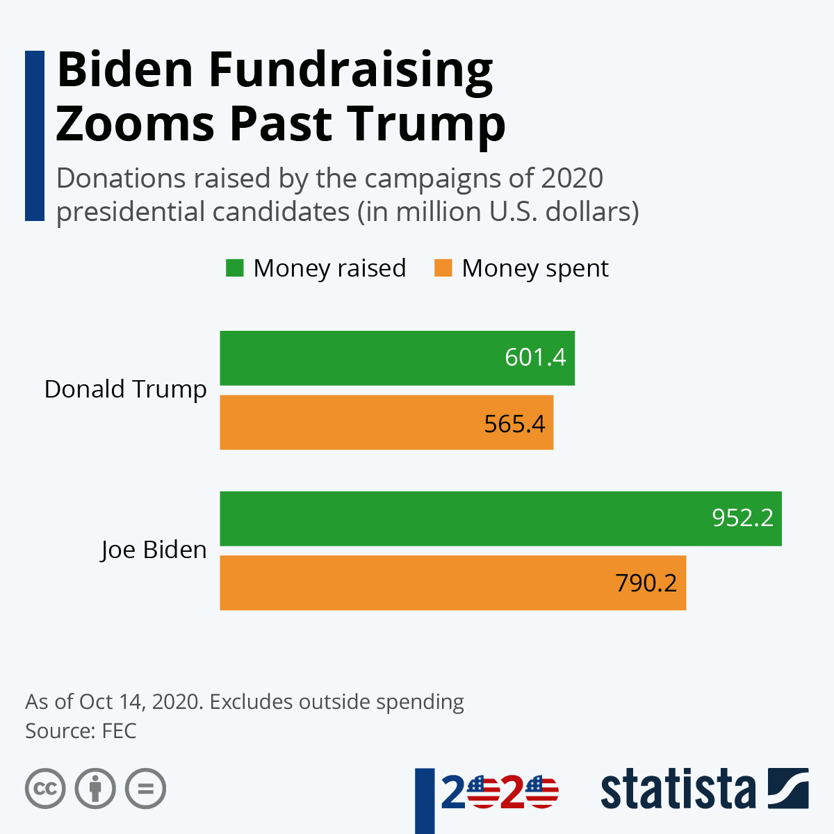 Infographic: Trump Campaign Has Deeper Pockets | Statista