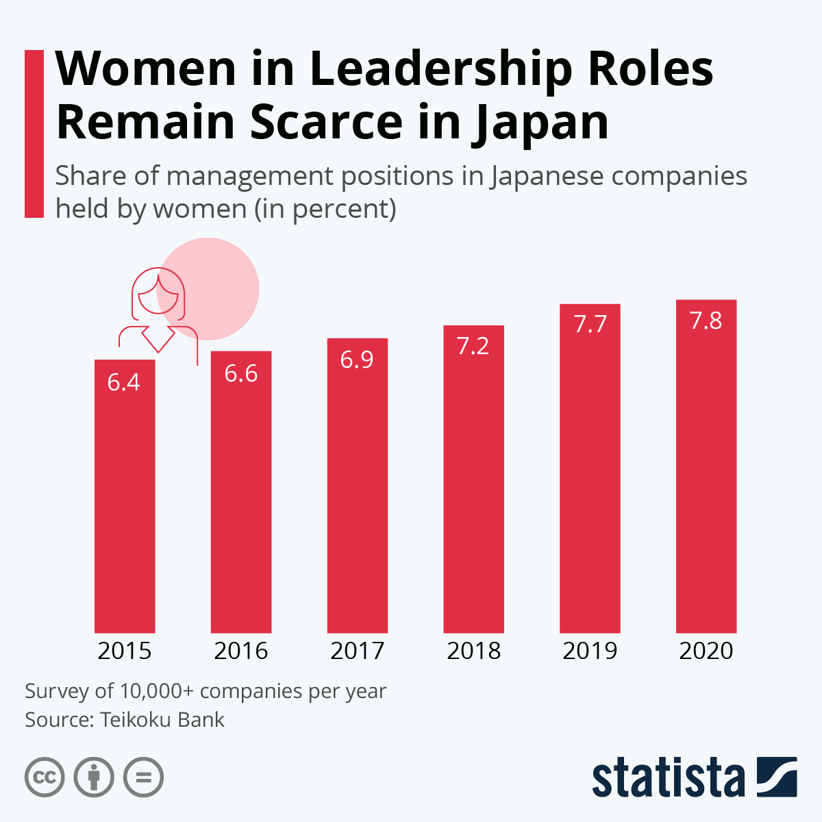 Infographic: Women in Leadership Roles Remain Scarce in Japan Statista.