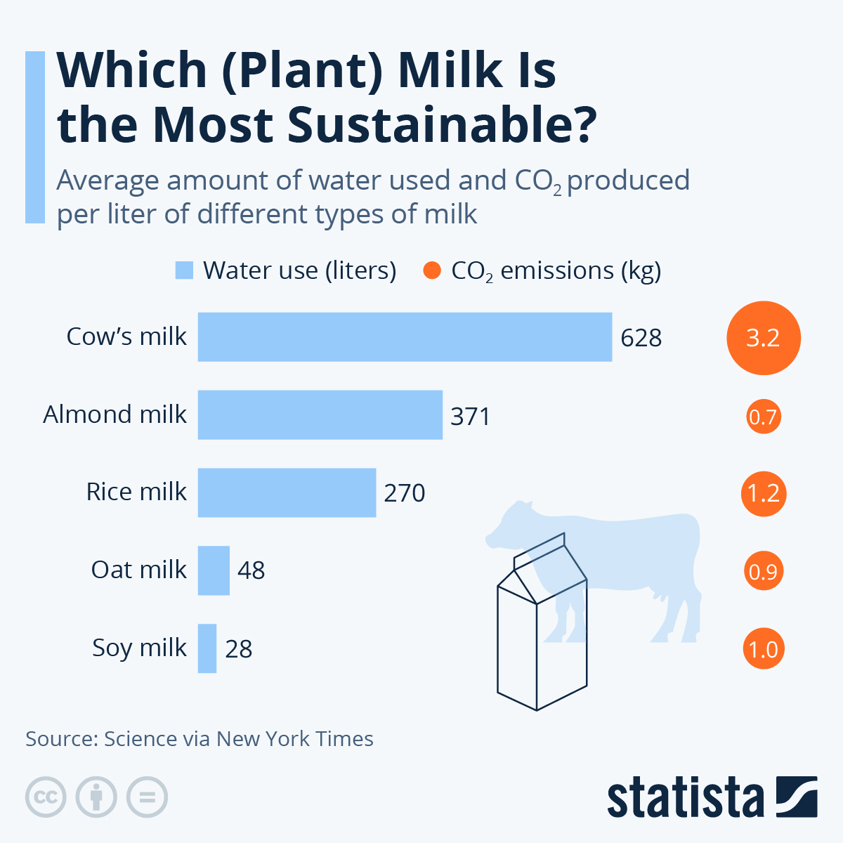 Infographic: Which (Plant) Milk Is the Most Sustainable? | Statista