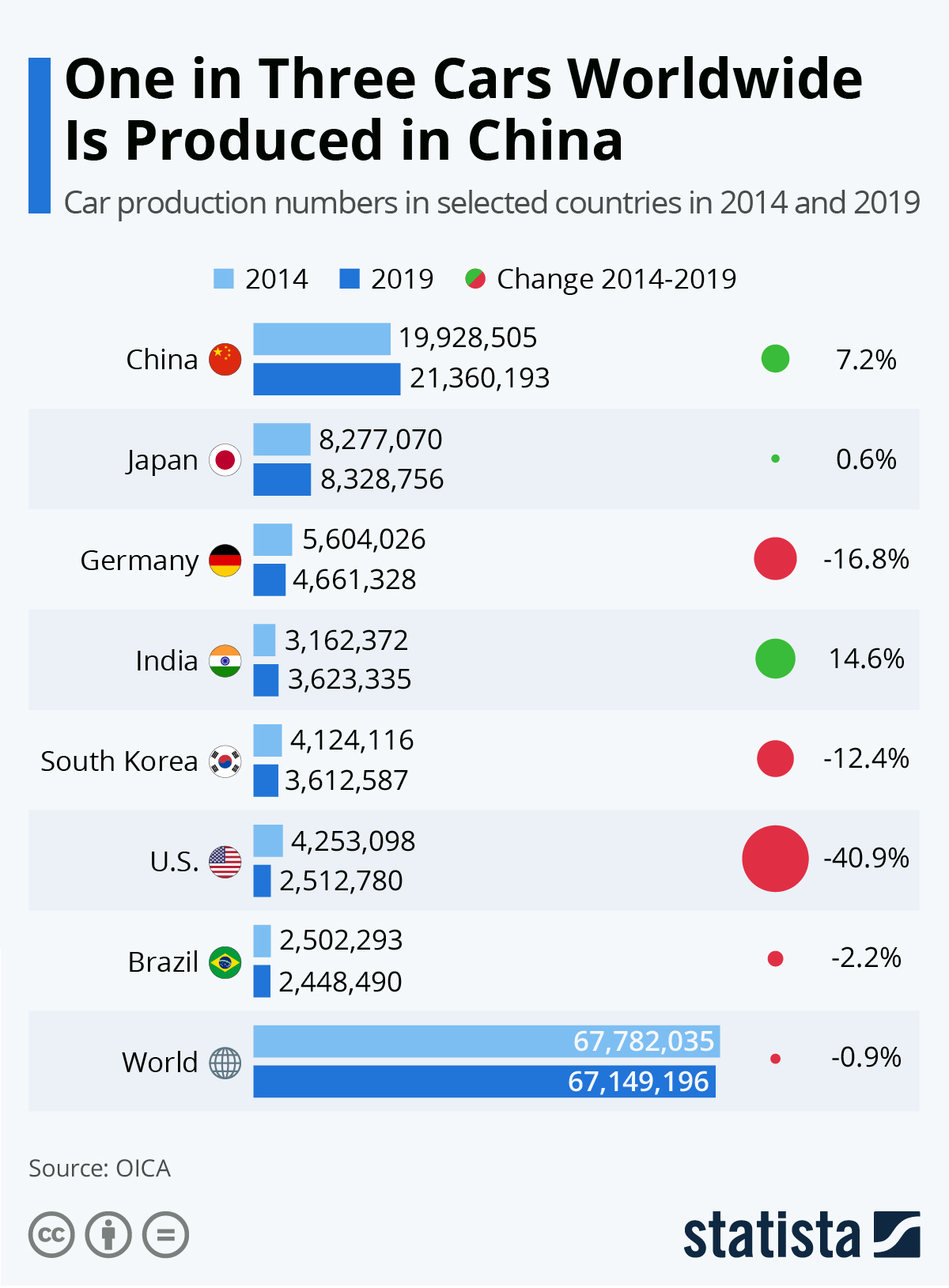 Infografía: Uno de cada tres automóviles en todo el mundo se produce en China |  Statista