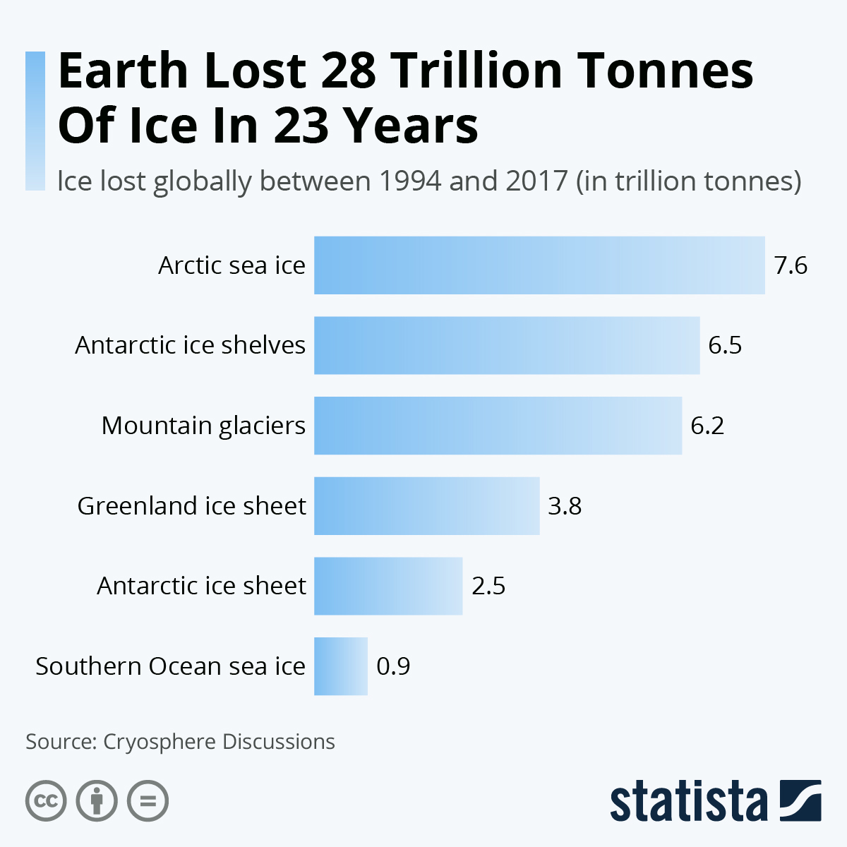 Infographic: Earth Lost 28 Trillion Tonnes Of Ice In 23 Years | Statista