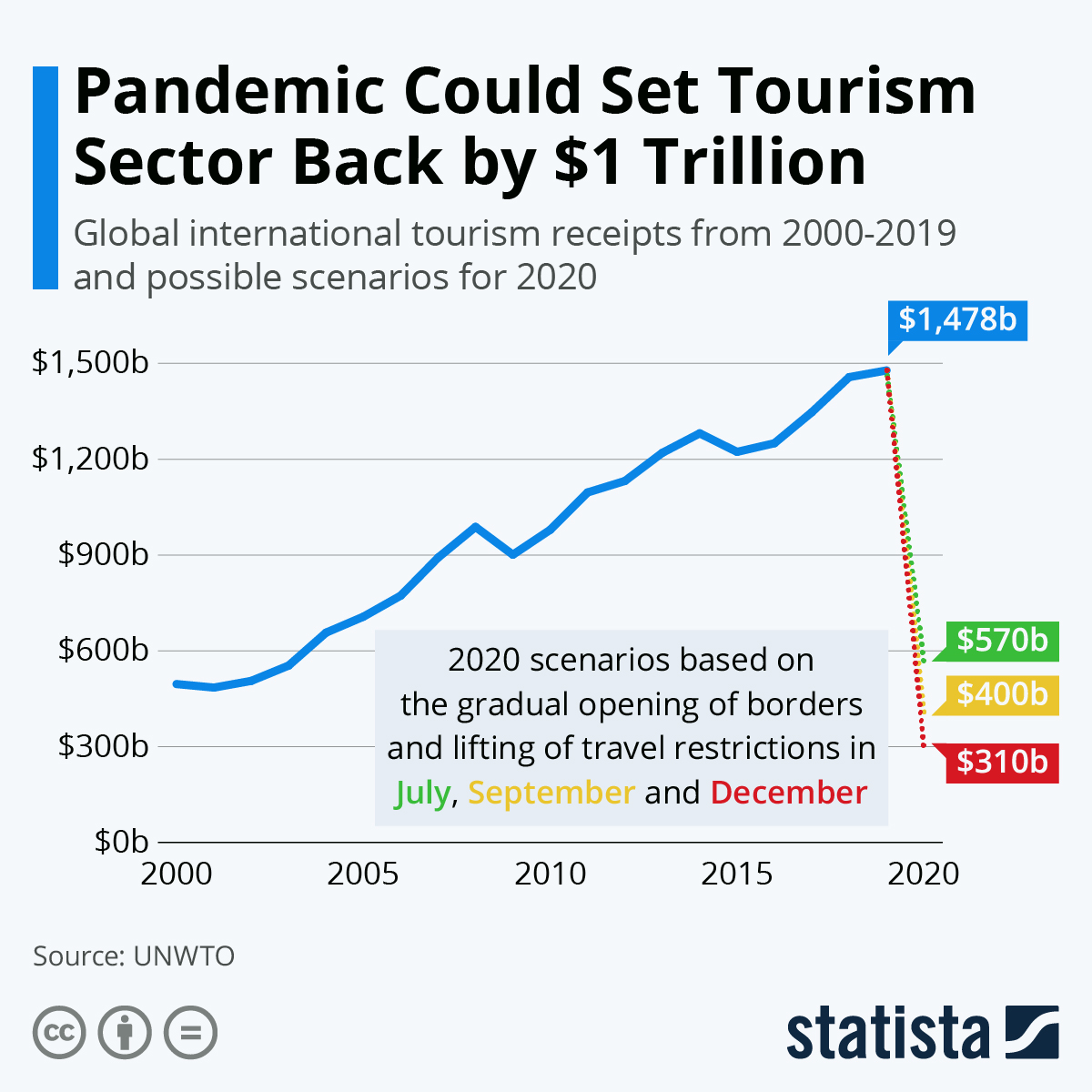 Infographic: Pandemic Could Set Tourism Sector Back by $1 Trillion | Statista