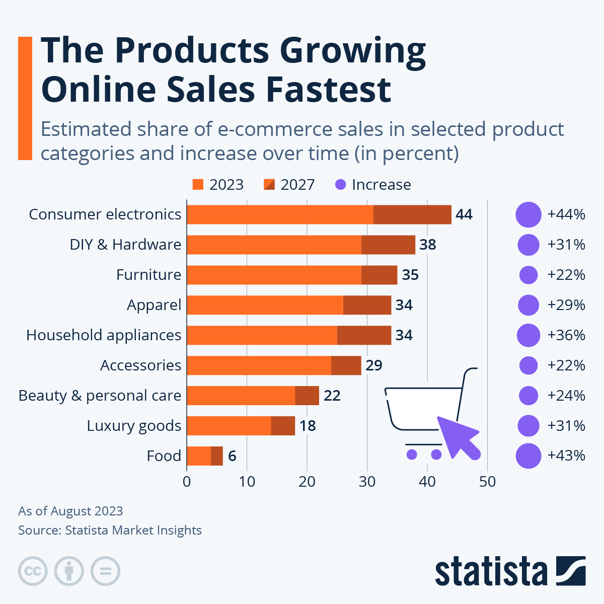 Chart: The Products Growing Online Sales Fastest | Statista