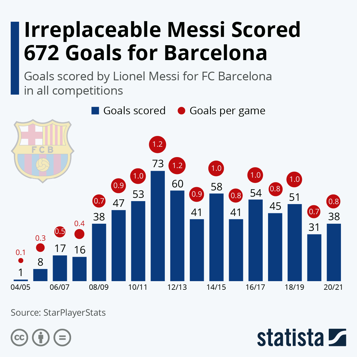 Statistics: Celebrate Messi’s 10 Golden Years at Barcelona [Infographic ...