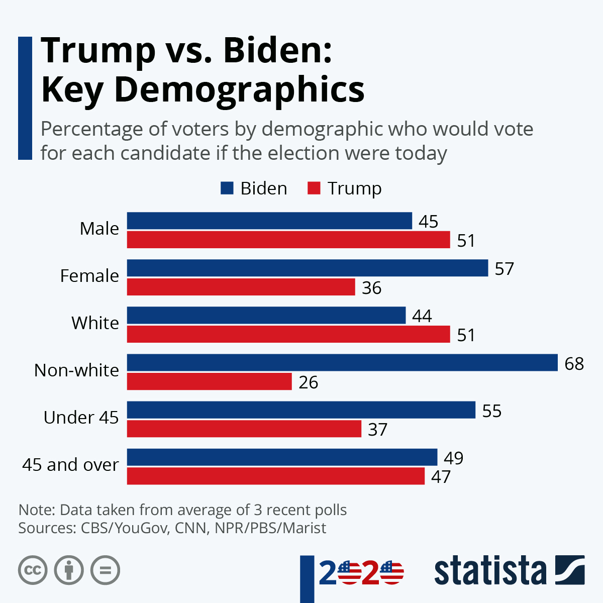 Chart Trump vs. Biden Key Demographics Statista