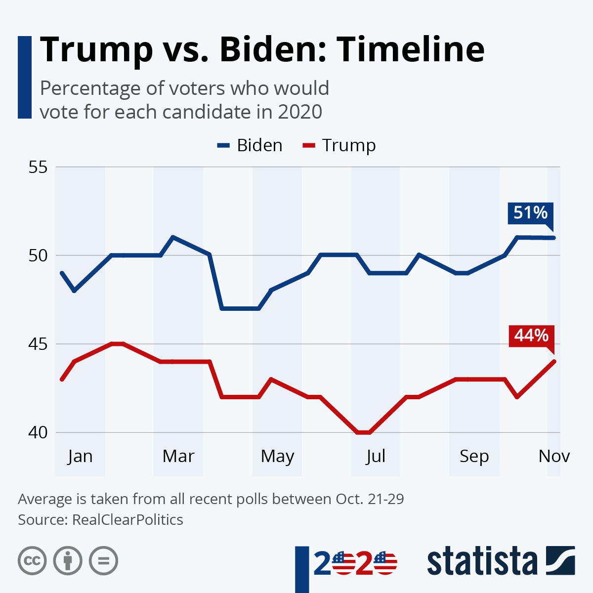 2024 Polls Biden Vs Trump By State Today Lucia Rivalee