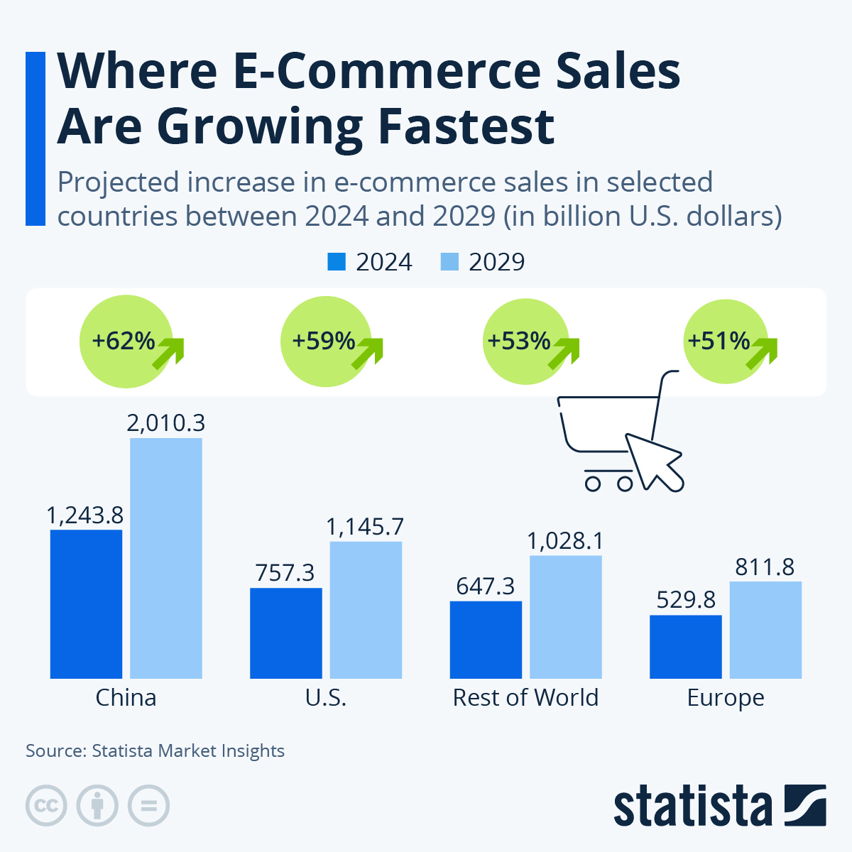  Infografía: Donde el Comercio electrónico está Creciendo más rápido / Infografía de Statista