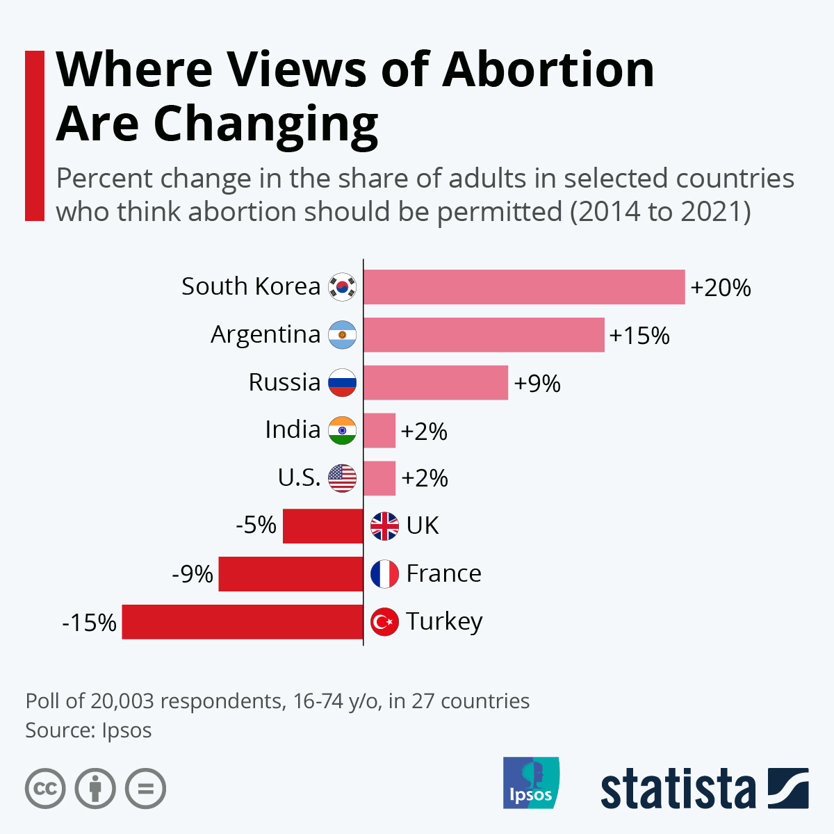 Infographic: Where Views of Abortion Are Changing | Statista