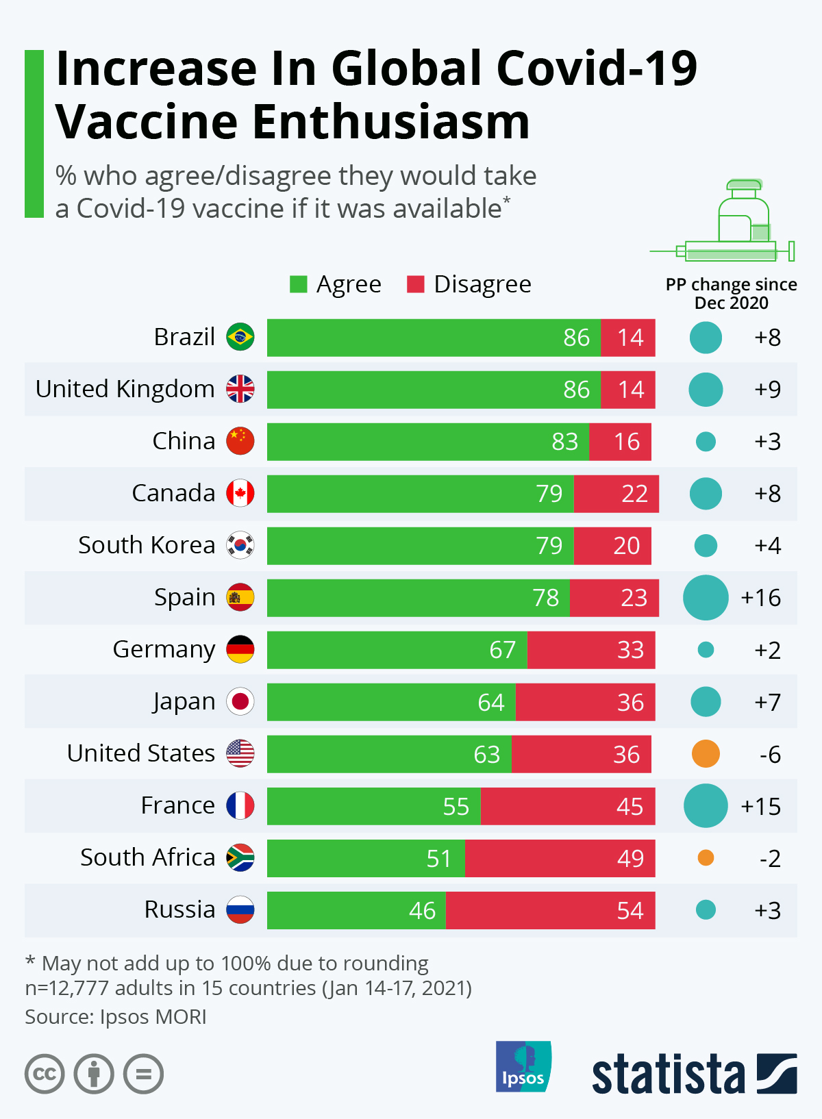 Infographic: The Nationalities Most Eager To Take A Covid-19 Vaccine | Statista