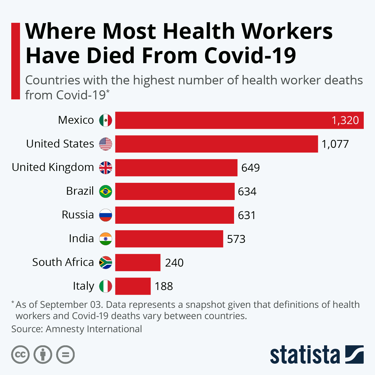 Infographic: Where Most Health Workers Have Died From Covid-19 | Statista