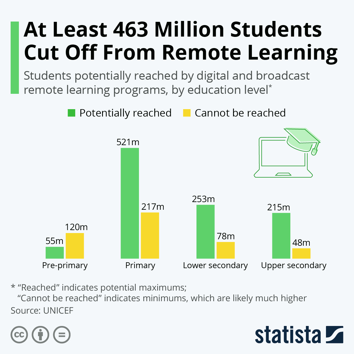 Infographic: At Least 463 Million Students Cut Off From Remote Learning | Statista